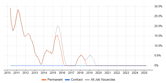 Job vacancy trend for MVC in Towcester