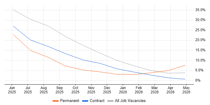 OpenVMS job vacancy trend in Towcester
