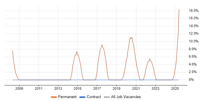Job vacancy trend for Optoelectronics in Towcester