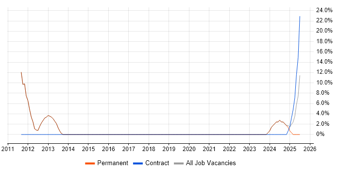 Job vacancy trend for PRINCE2 in Towcester Job vacancy trend for PRINCE2 in Towcester