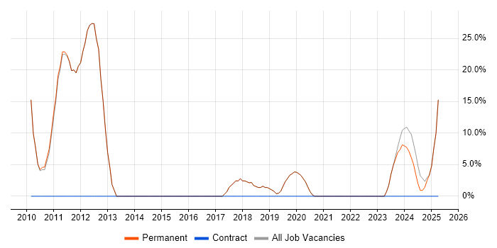 Job vacancy trend for Problem-Solving in Towcester