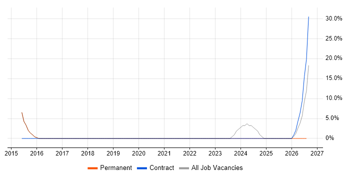 Process Improvement job vacancy trend in Towcester