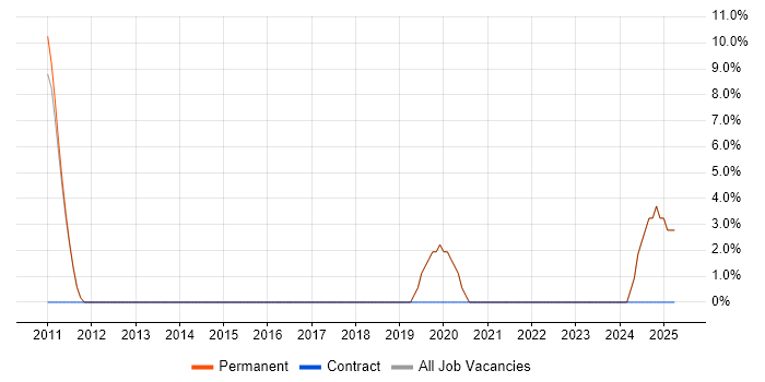 Job vacancy trend for Project Delivery in Towcester