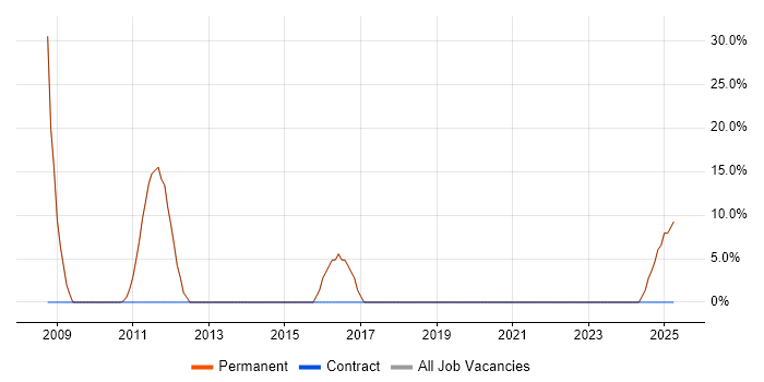 Job vacancy trend for QA in Towcester
