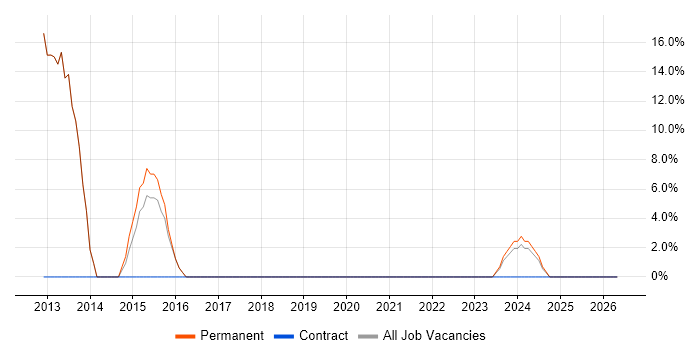 Qt job vacancy trend in Towcester