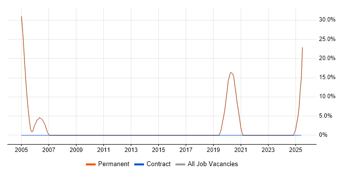 Job vacancy trend for Red Hat in Towcester