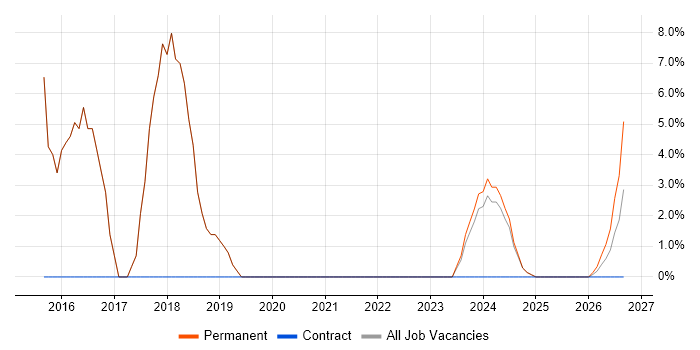 SAP job vacancy trend in Towcester