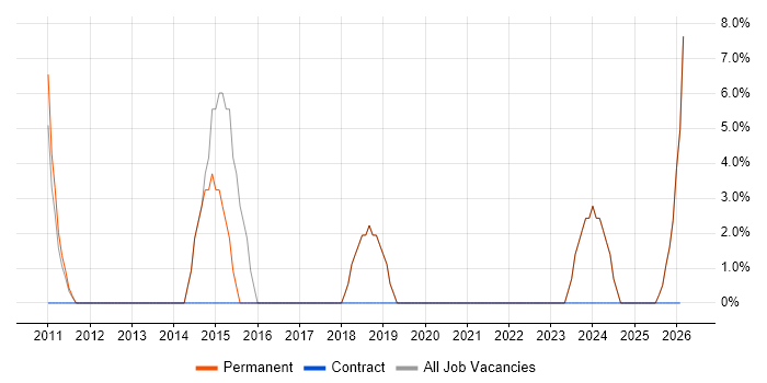 SC Cleared job vacancy trend in Towcester