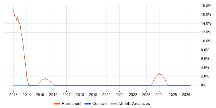 Senior Software Engineer job vacancy trend in Towcester