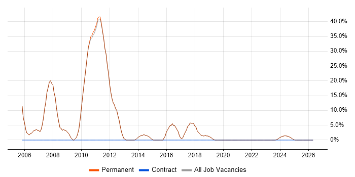 Software Developer job vacancy trend in Towcester