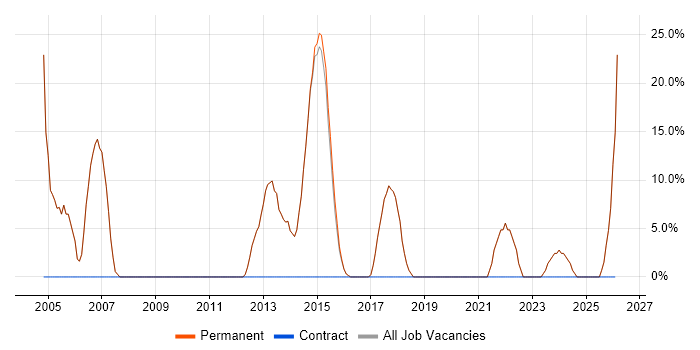 Software Engineer job vacancy trend in Towcester