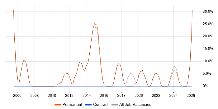 Software Engineering job vacancy trend in Towcester