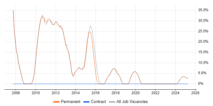 Job vacancy trend for SQL Server in Towcester