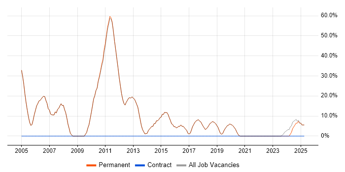 Job vacancy trend for SQL in Towcester Job vacancy trend for SQL in Towcester