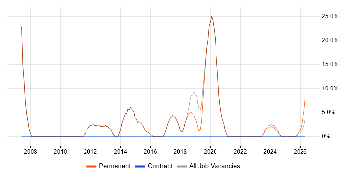 Support Analyst job vacancy trend in Towcester
