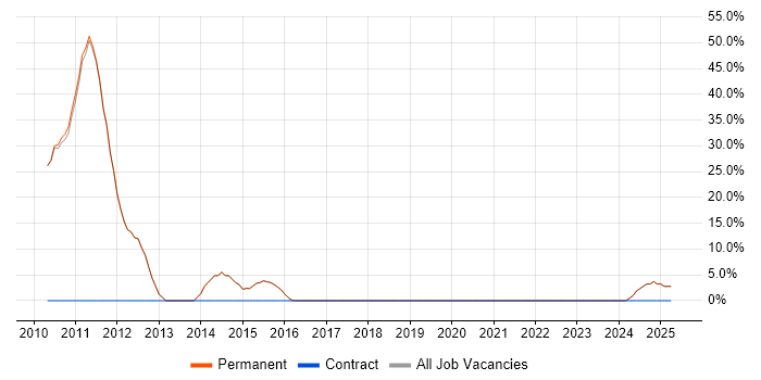 Job vacancy trend for T-SQL in Towcester