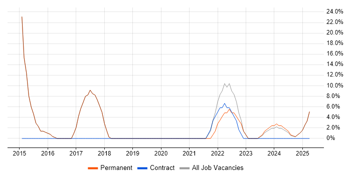 Job vacancy trend for Telecoms in Towcester