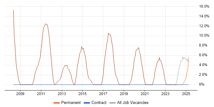 Job vacancy trend for Test Automation in Towcester
