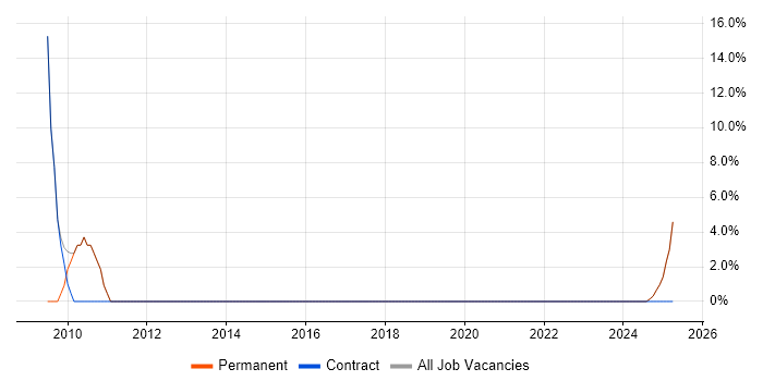 Job vacancy trend for VPN in Towcester