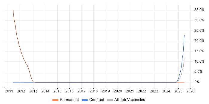 Job vacancy trend for Waterfall in Towcester Job vacancy trend for Waterfall in Towcester