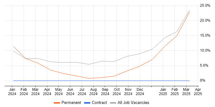 Job vacancy trend for Wi-Fi in Towcester