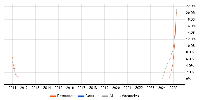 Job vacancy trend for Wireless in Towcester