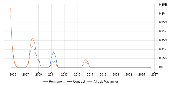 Trainee Operator job vacancy trend in Northamptonshire