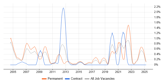 Job vacancy trend for Trainee in Northamptonshire Job vacancy trend for Trainee in Northamptonshire