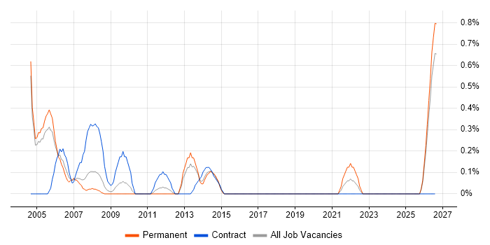Training Manager job vacancy trend in Northamptonshire