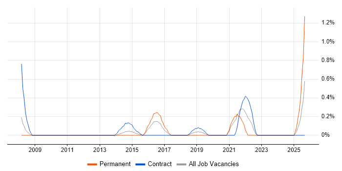 Transition Management job vacancy trend in Northamptonshire