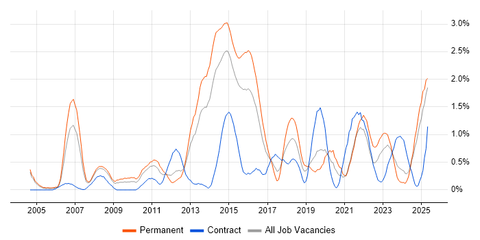 Job vacancy trend for Translating Business Requirements in Northamptonshire Job vacancy trend for Translating Business Requirements in Northamptonshire