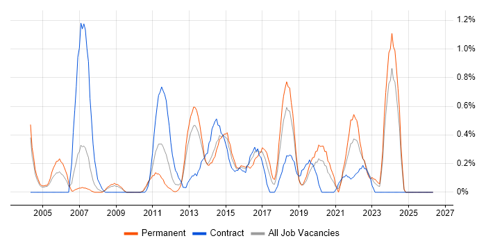 Trend Analysis job vacancy trend in Northamptonshire