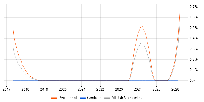 Ubiquiti job vacancy trend in Northamptonshire