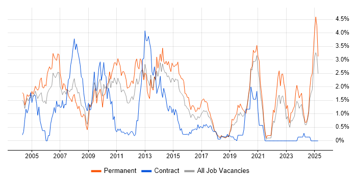 Job vacancy trend for UML in Northamptonshire Job vacancy trend for UML in Northamptonshire