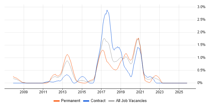 Unified Communications job vacancy trend in Northamptonshire