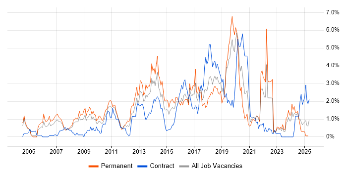 Job vacancy trend for Unit Testing in Northamptonshire Job vacancy trend for Unit Testing in Northamptonshire