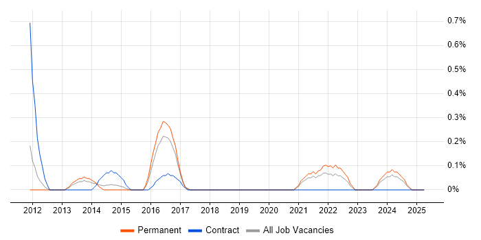 Job vacancy trend for Unity (Game Engine) in Northamptonshire