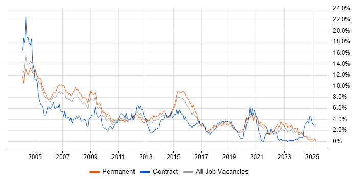 Job vacancy trend for Unix in Northamptonshire