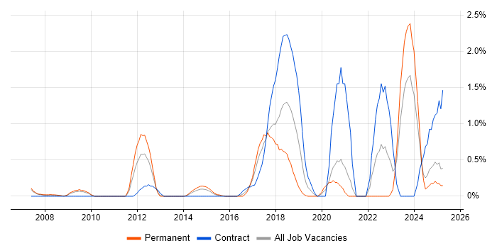 Job vacancy trend for Usability Testing in Northamptonshire Job vacancy trend for Usability Testing in Northamptonshire