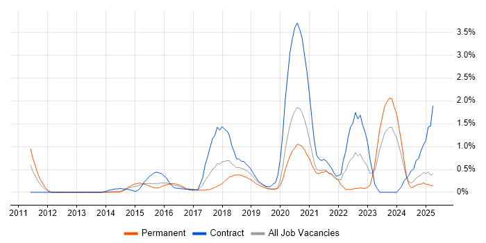 Job vacancy trend for User-Centered Design (UCD) in Northamptonshire Job vacancy trend for User-Centered Design (UCD) in Northamptonshire