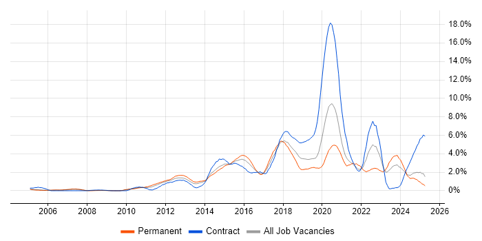 Job vacancy trend for User Experience in Northamptonshire Job vacancy trend for User Experience in Northamptonshire
