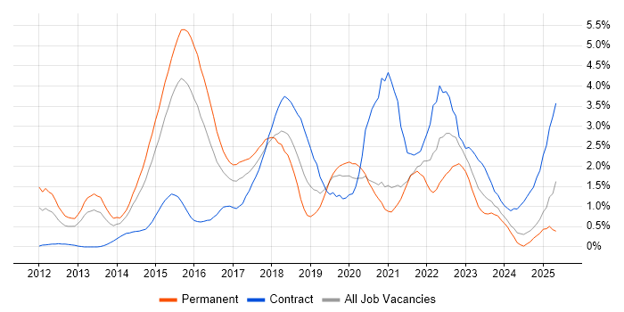 Job vacancy trend for User Stories in Northamptonshire Job vacancy trend for User Stories in Northamptonshire