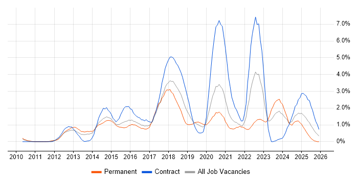 UX Design job vacancy trend in Northamptonshire