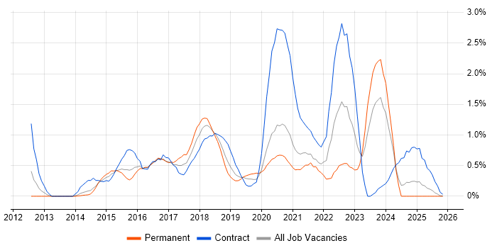 UX Designer job vacancy trend in Northamptonshire