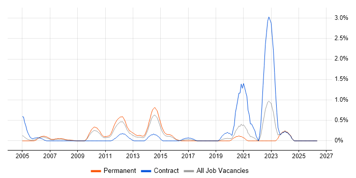 V-Model job vacancy trend in Northamptonshire