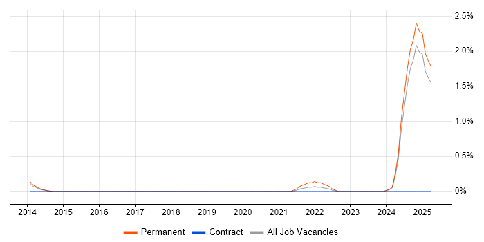 Job vacancy trend for Validation Engineer in Northamptonshire Job vacancy trend for Validation Engineer in Northamptonshire