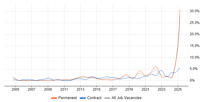 Job vacancy trend for Validation in Northamptonshire Job vacancy trend for Validation in Northamptonshire