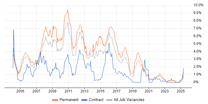Job vacancy trend for VB.NET in Northamptonshire Job vacancy trend for VB.NET in Northamptonshire