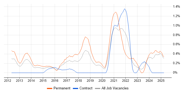 Job vacancy trend for Veeam in Northamptonshire Job vacancy trend for Veeam in Northamptonshire