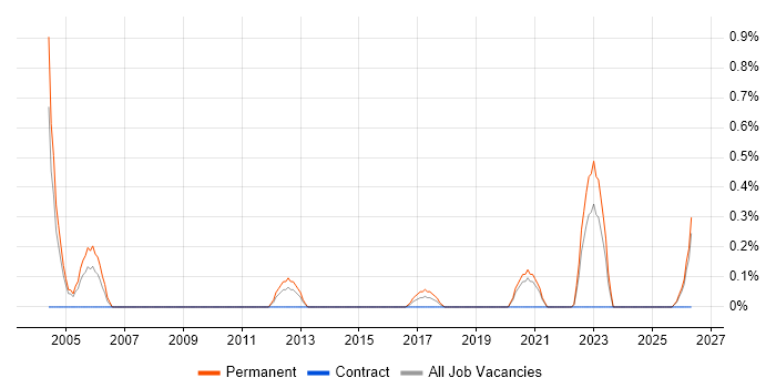 Verilog job vacancy trend in Northamptonshire
